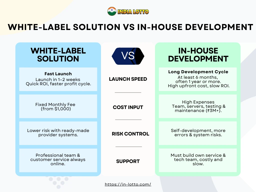 White-Label Solution VS In-House Development