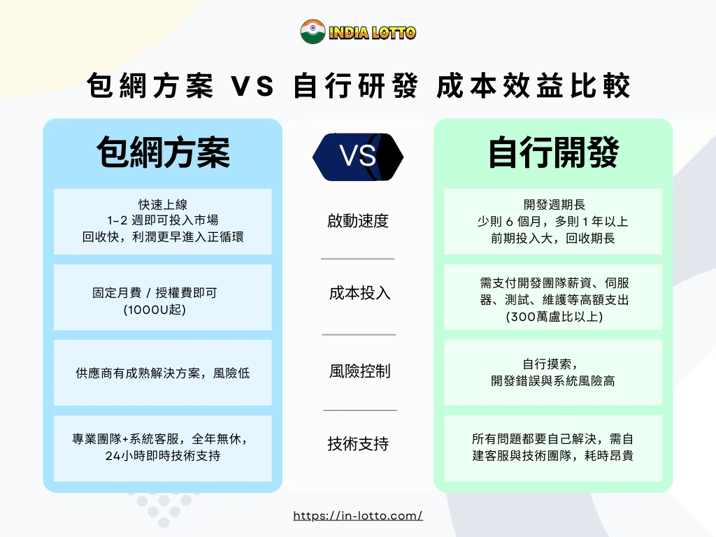 包網方案 vs 自行研發 成本效益比較